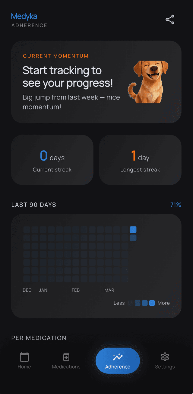 Medyka adherence heatmap and streaks